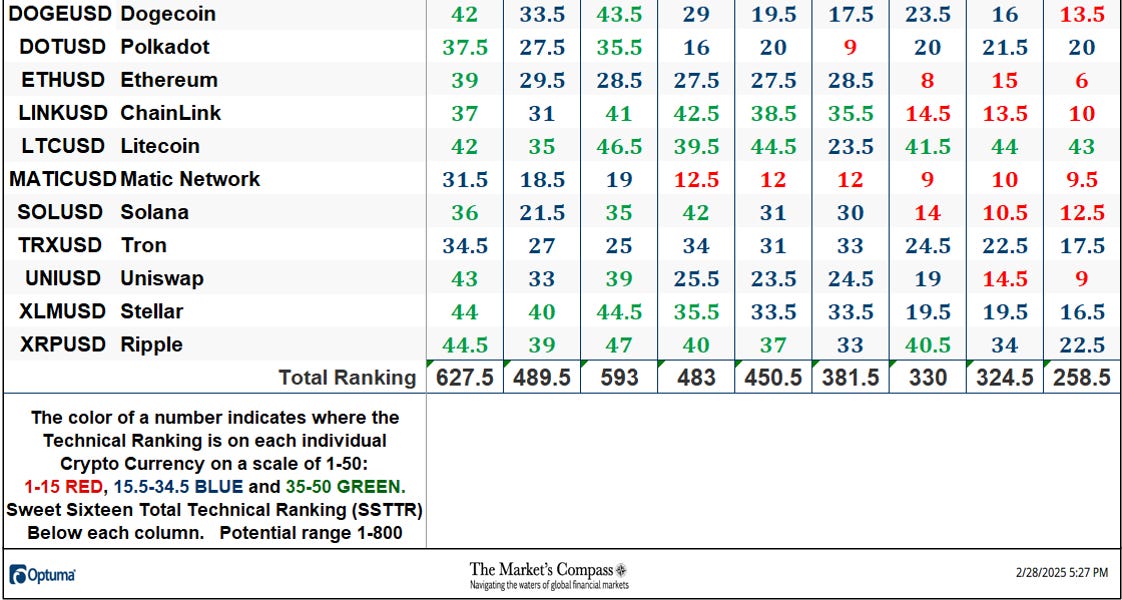 The Market’s Compass Crypto Sweet Sixteen Study