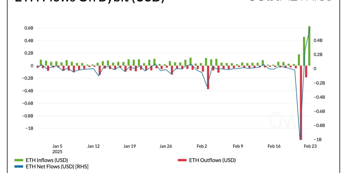 Bybit Burglarized For a Billion
