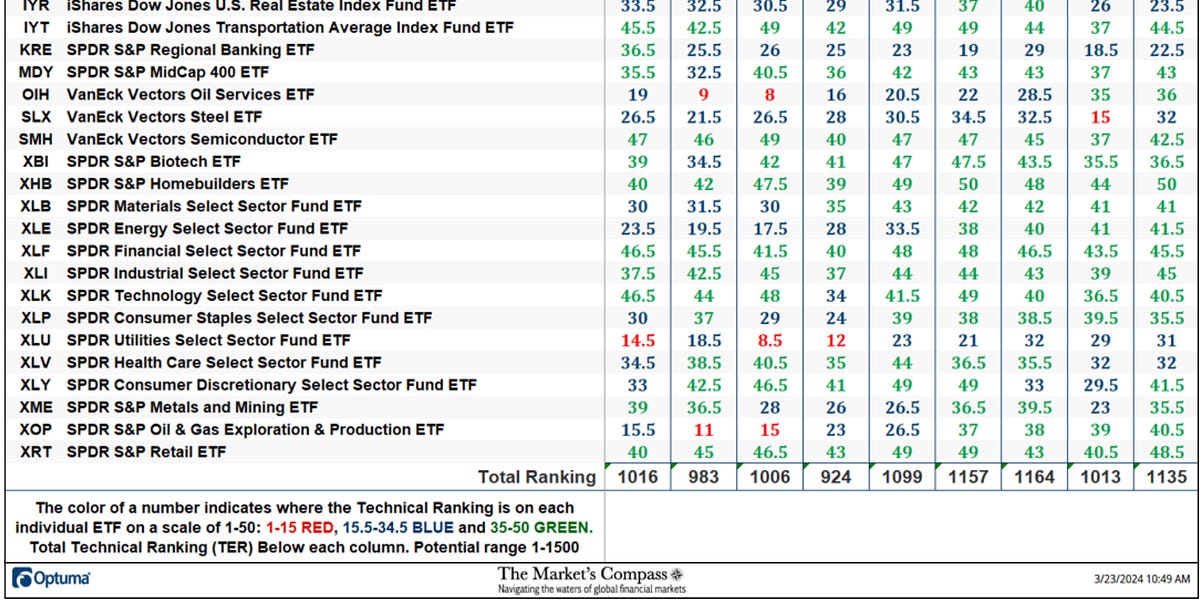 The Market’s Compass US Index and Sector ETF Study