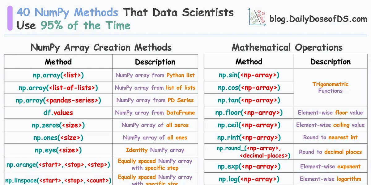 NumPy Cheat Sheet for Data Scientists - by Avi Chawla