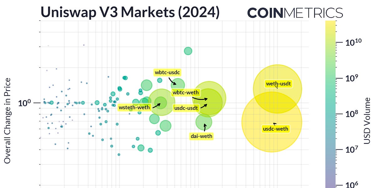 The Evolution & Usage of Decentralized Exchanges (DEX’s)