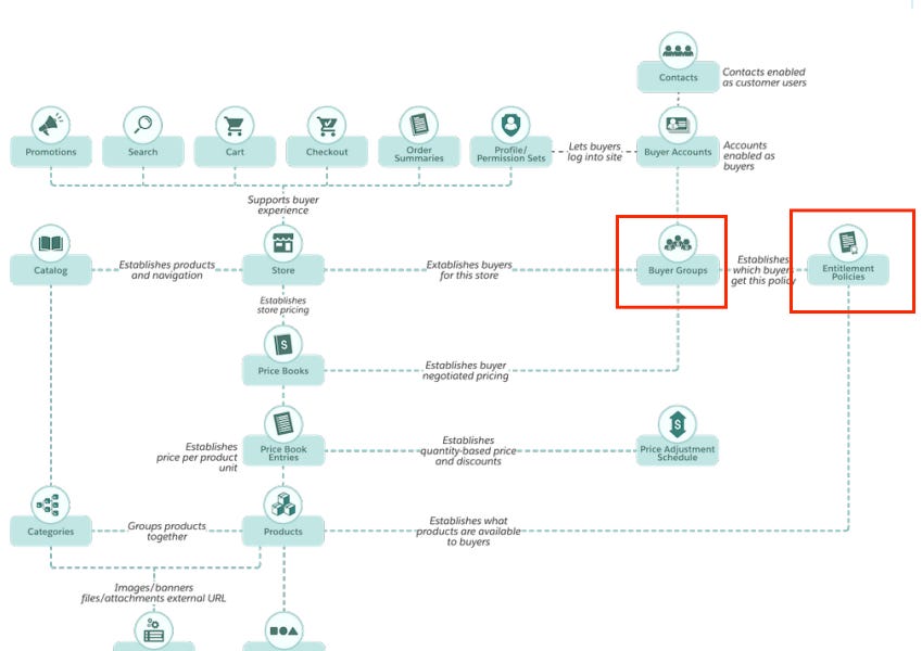 Salesforce B2B Commerce: 5 Valuable Lessons