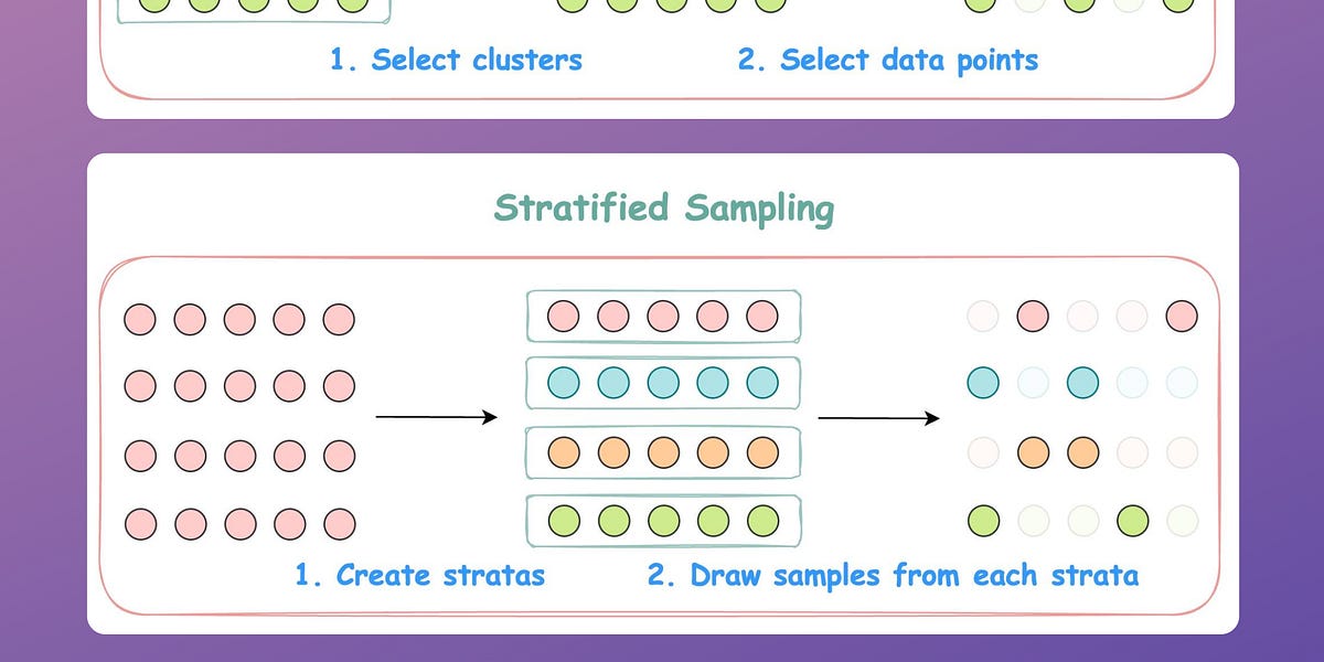 A Visual Guide To Sampling Techniques in Machine Learning