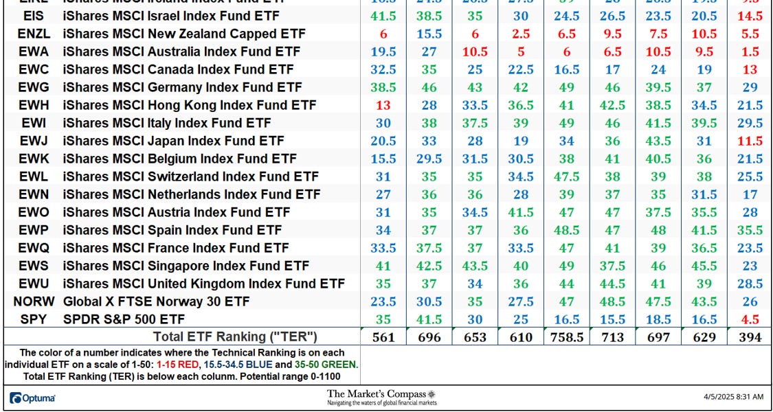The Market’s Compass Developed Markets Country ETF Study