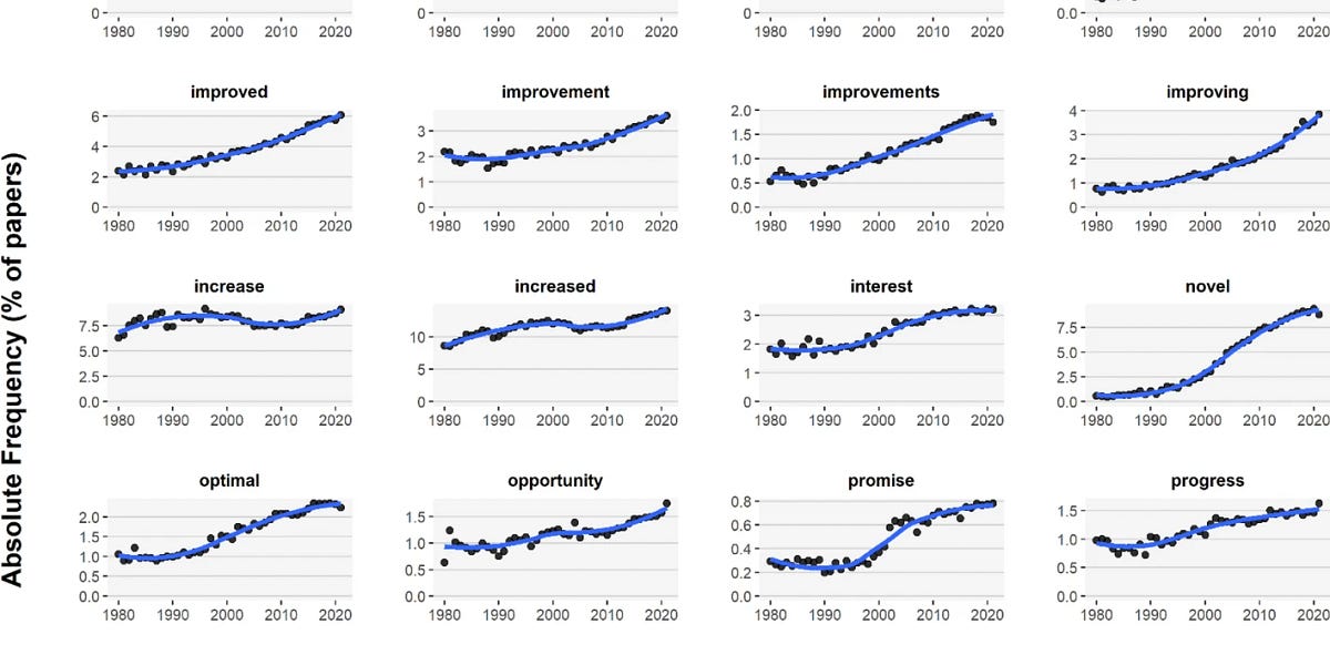 Graph of the Day: Hype in Science