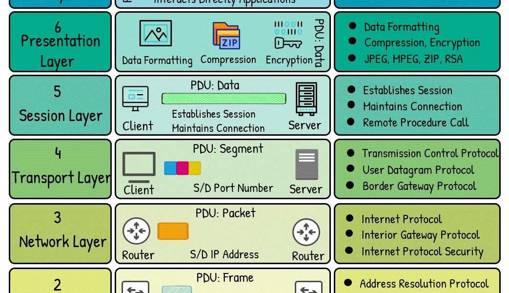 What is OSI Reference Model - by Rose White