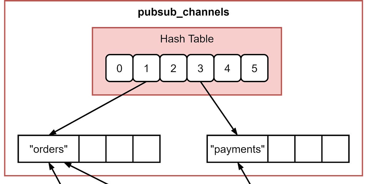 The 6 Most Impactful Ways Redis is Used in Production Systems