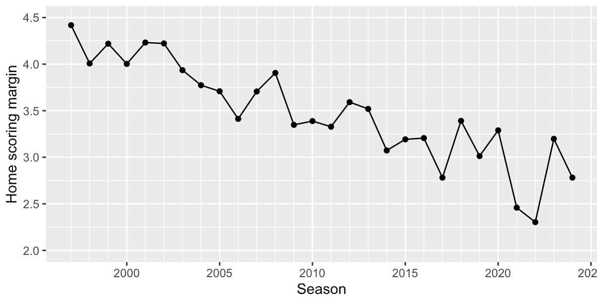 Is home court advantage stronger than ever? Is home court advantage stronger than ever?