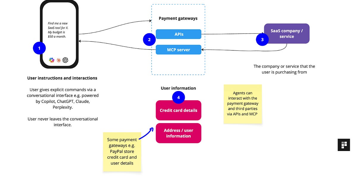 How do Agentic Payments work? - by Rich Holmes