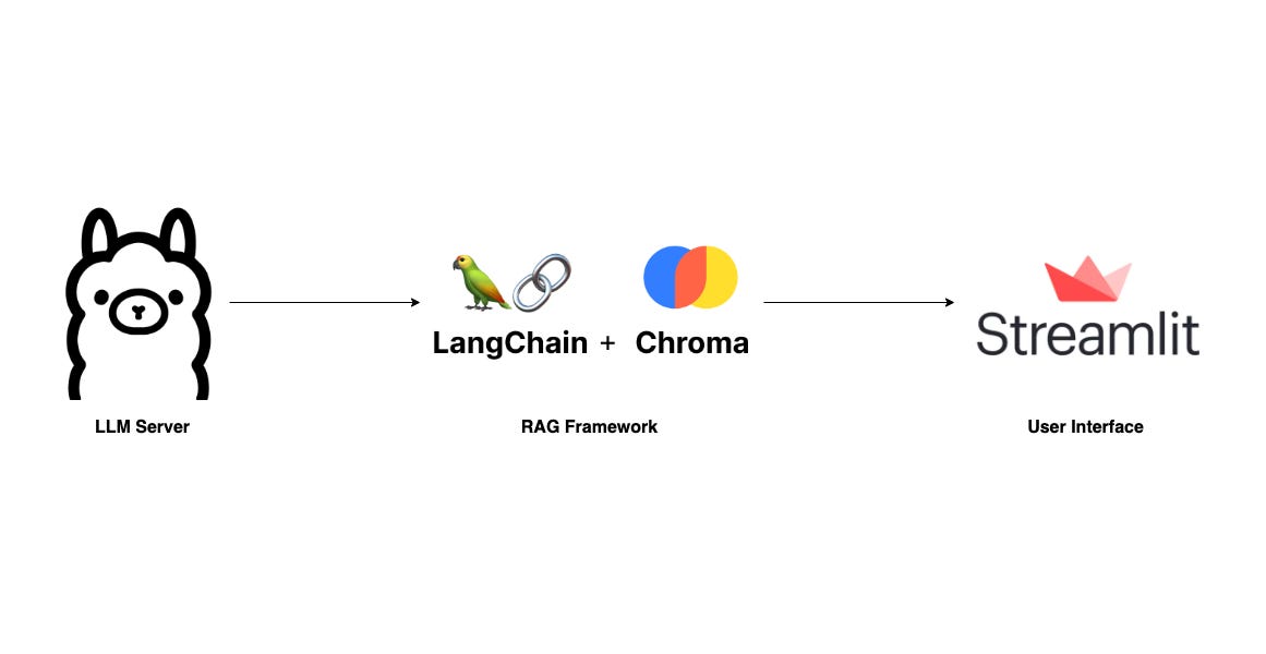 Build your own rag and run it locally langchain ollama streamlit