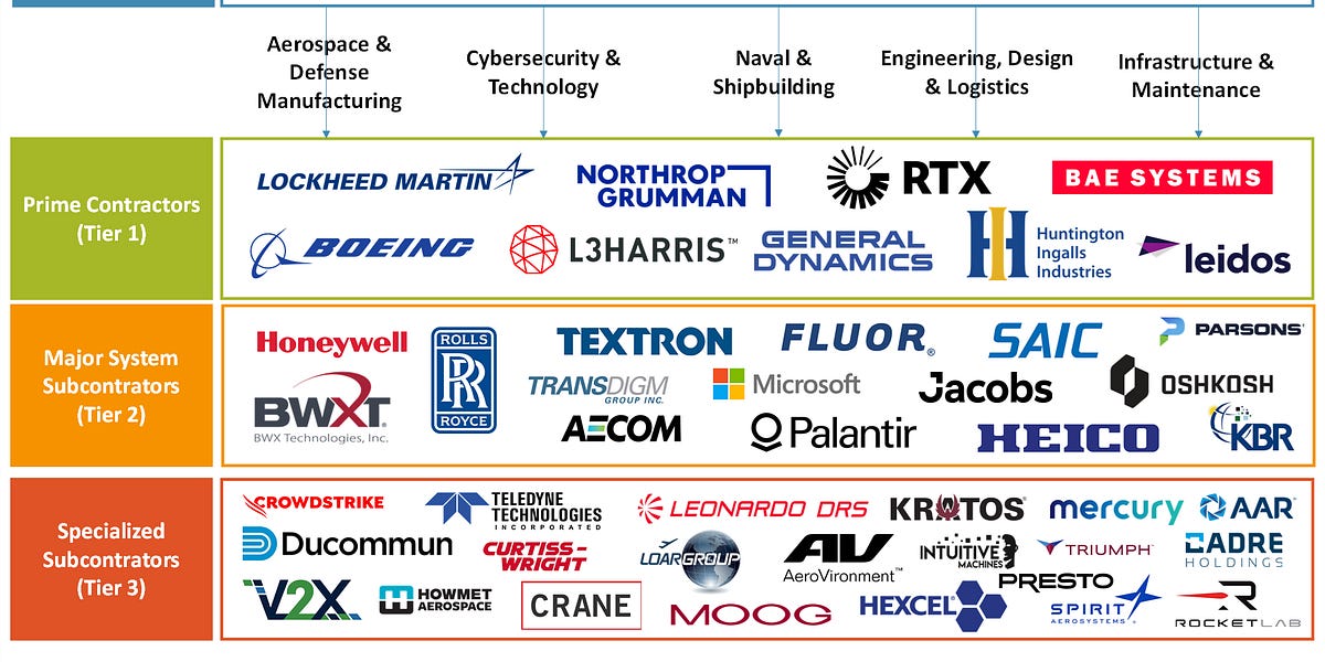 Mapping the Military Industrial Complex