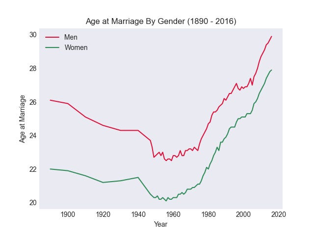 How to Create Line Charts in Matplotlib Python?