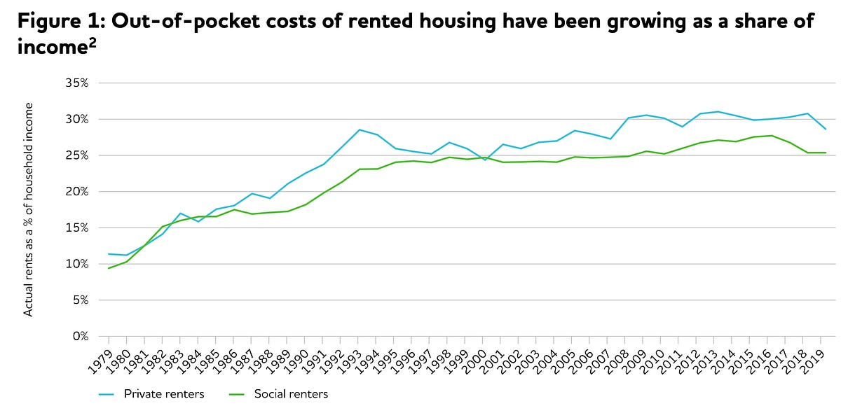 Why did the rent-to-income ratio rise in the 1980s but stay flat ever ...