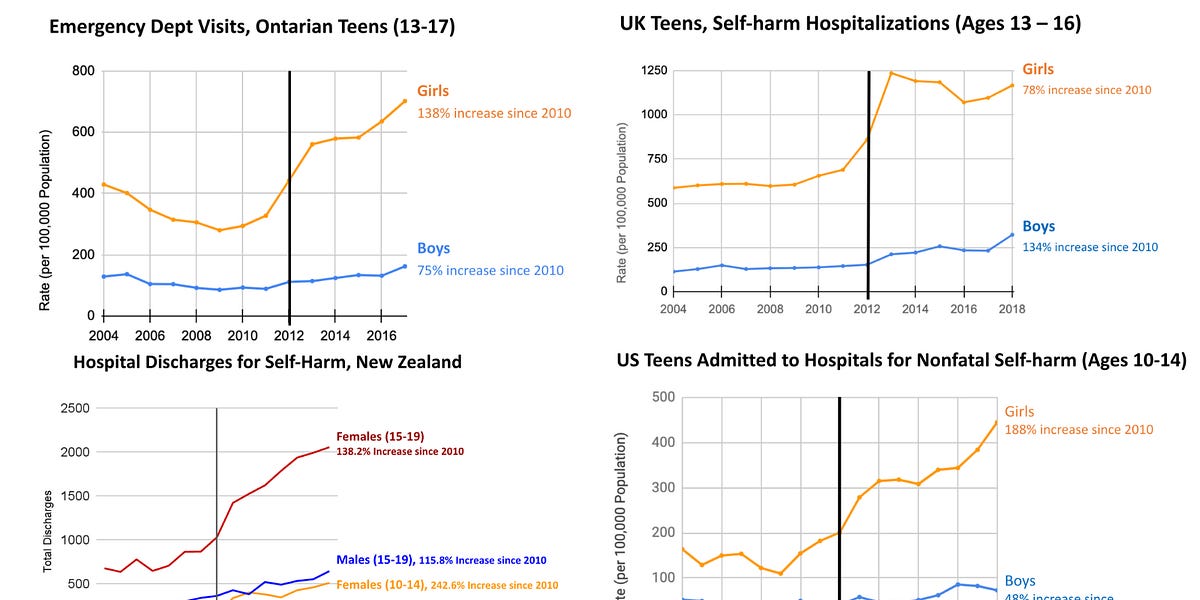 The Teen Mental Illness Epidemic is International The Anglosphere