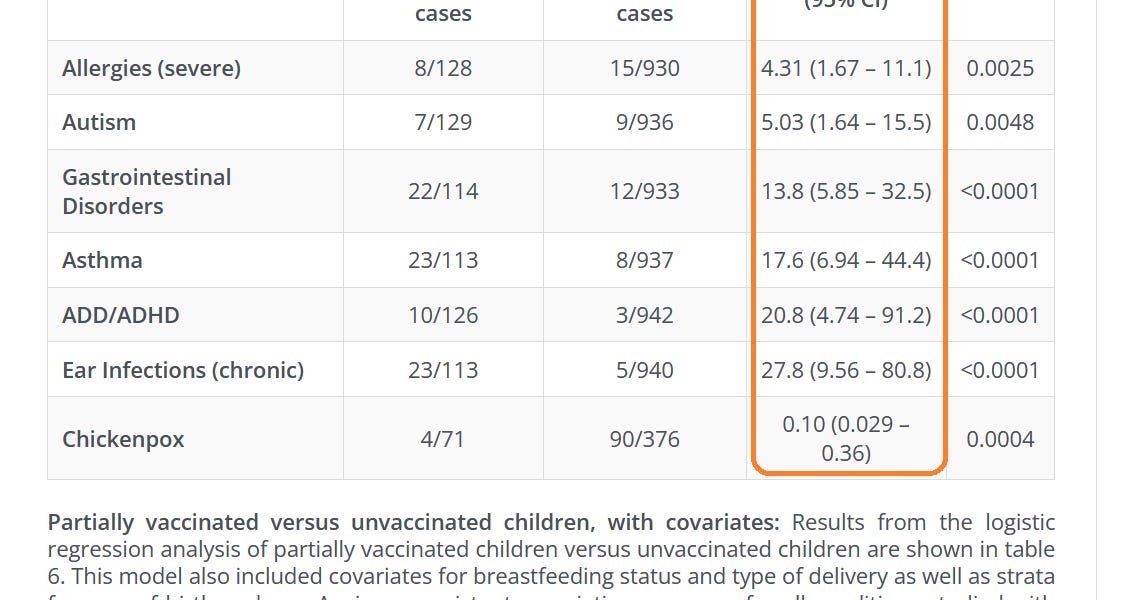 Health effects in vaccinated versus unvaccinated children