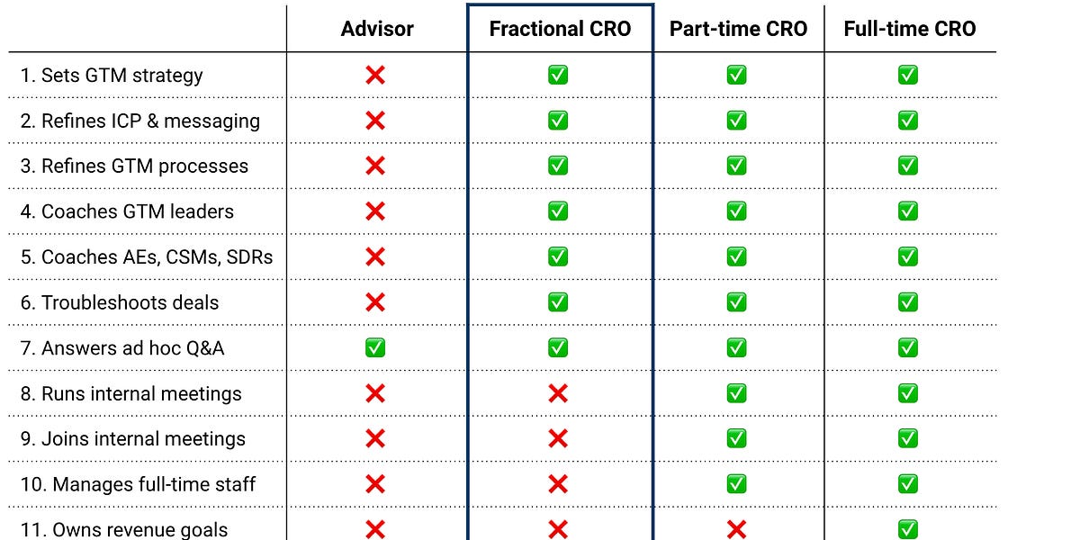 Fractional CRO vs full-time CRO — which should I hire in 2027?