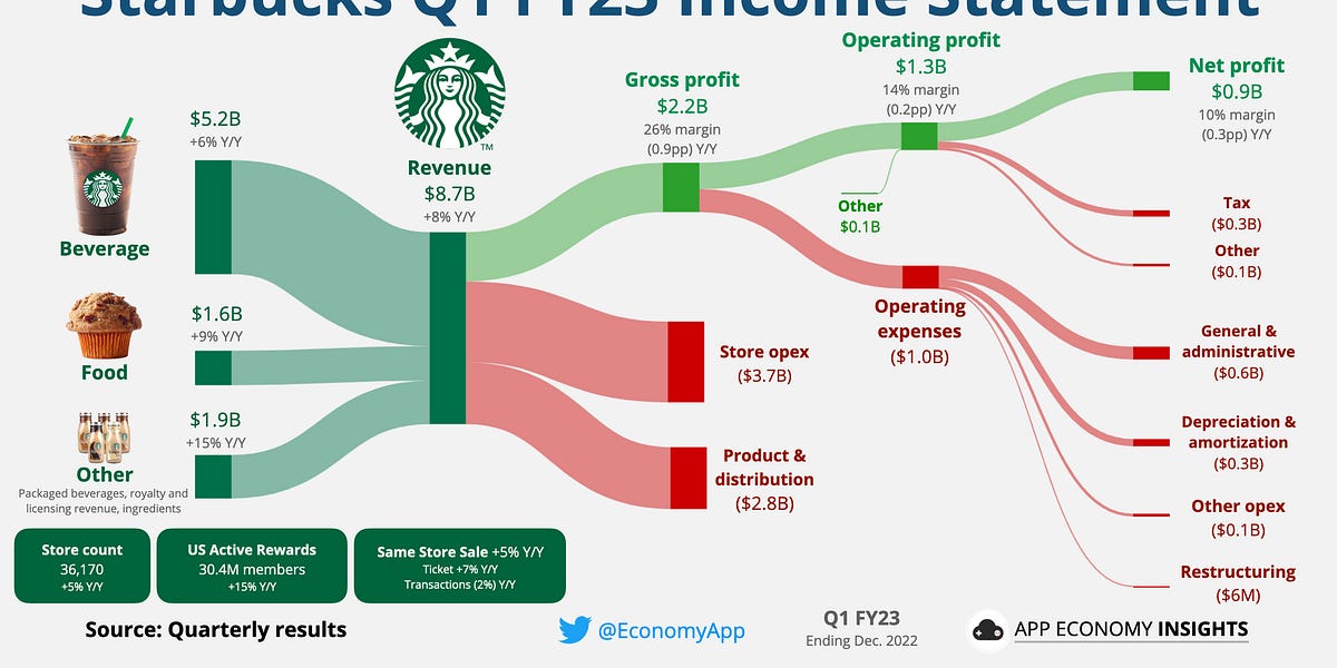 ☕️ Starbucks The Star Economy by App Economy Insights