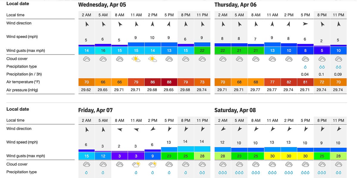 MASTERS Weather, Trends, Rankings & Bets