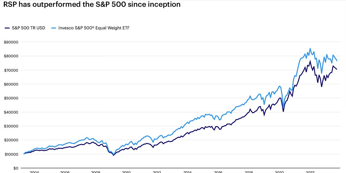 s-p-500-equal-weight-index-the-rational-walk