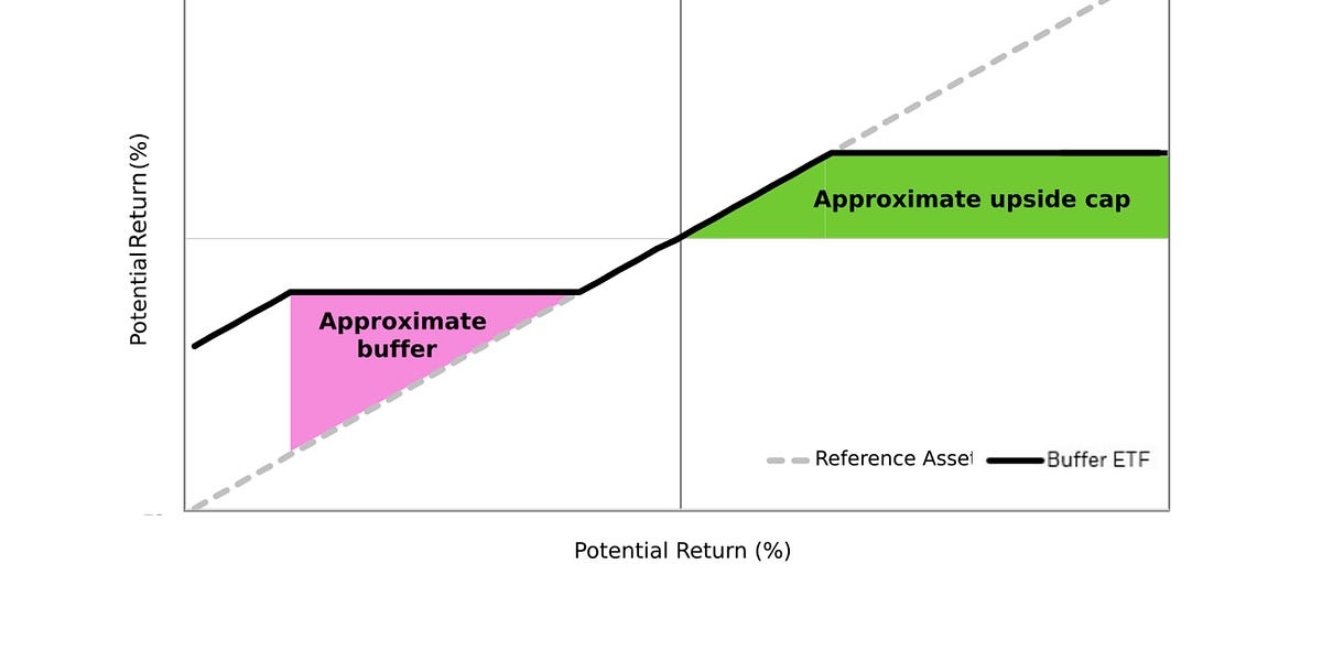 Buffer Funds Market Sentiment
