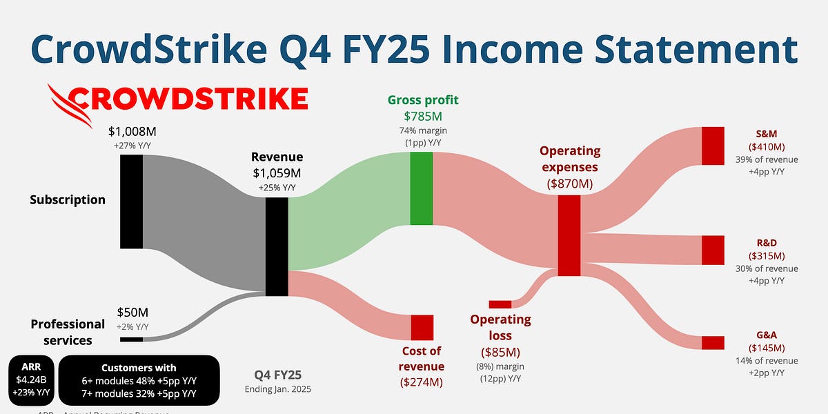 🦅 CrowdStrike: Outage Rebound - by App Economy Insights