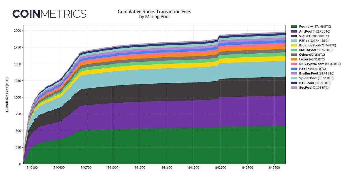 Bitcoin’s Halving Aftermath