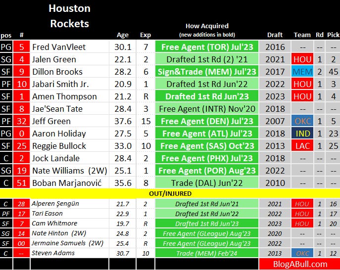 Bulls vs. Rockets preview, a.k.a. relegate the Eastern Conference already