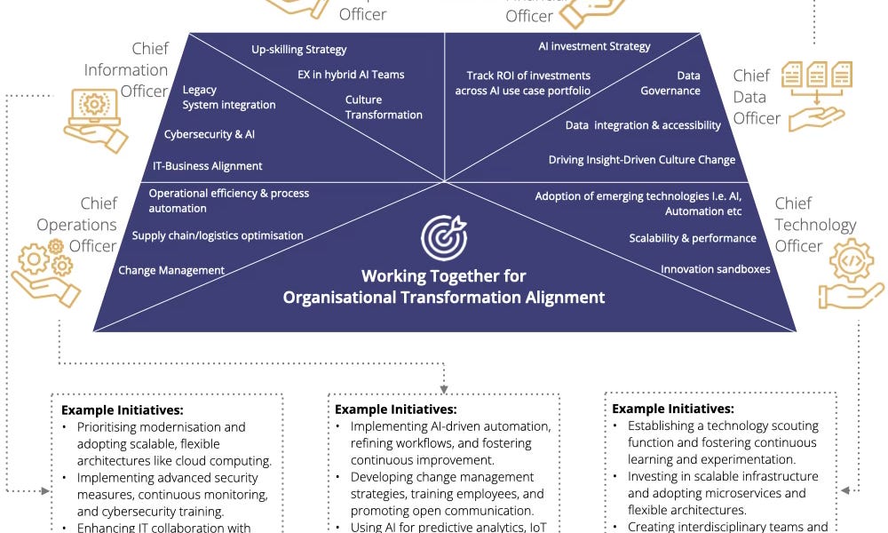 From Silos to Synergy: How to Organise for Collaborative Digital Leadership