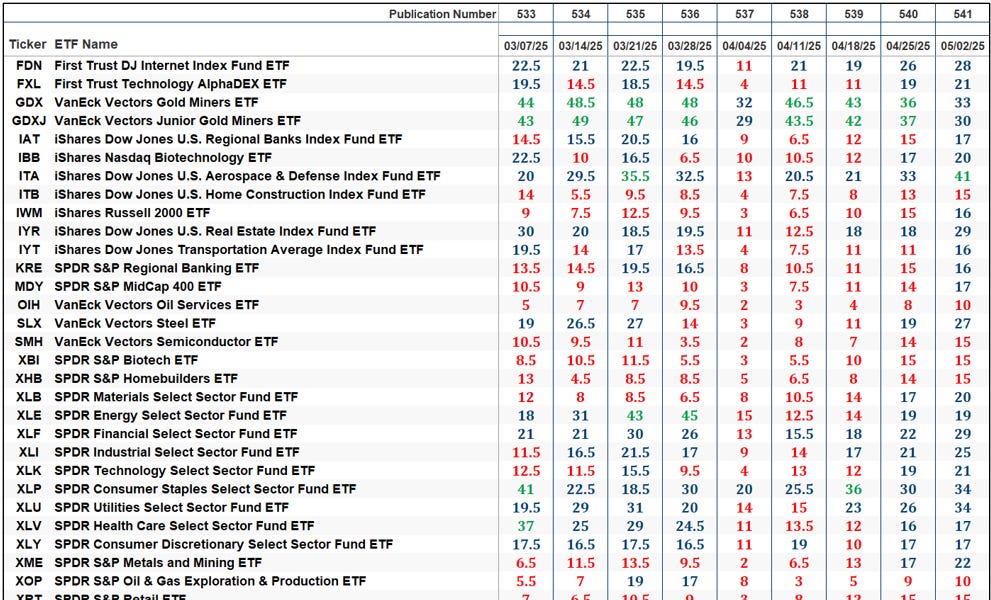 The Market’s Compass US Index and Sector ETF Study