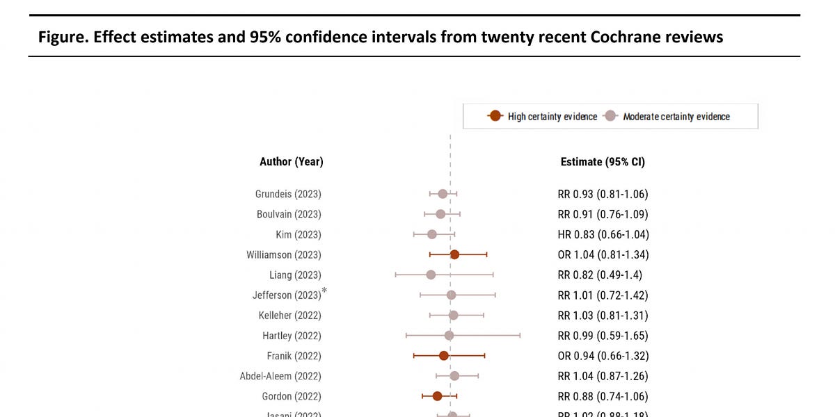 How does Cochrane normally handle wide confidence intervals?