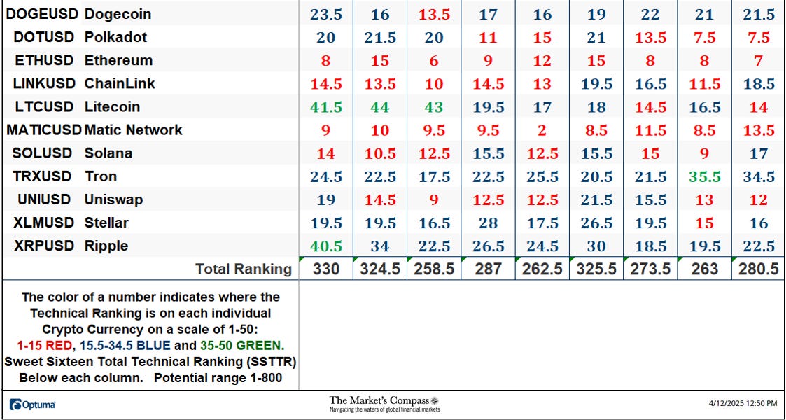The Market’s Compass Crypto Sweet Sixteen Study