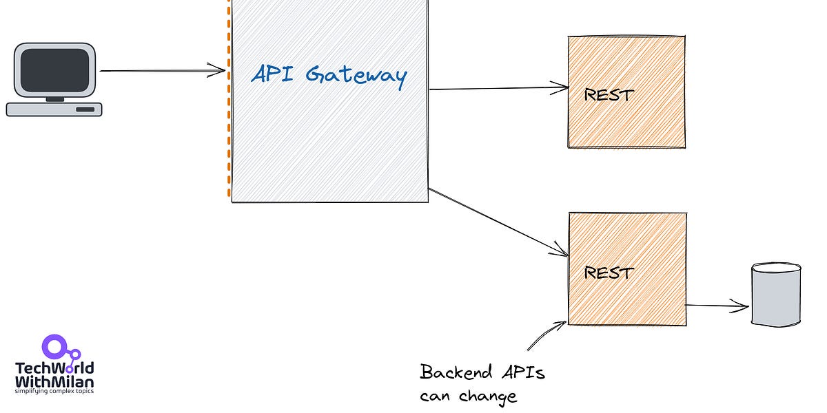 What is API Gateway? - by Dr Milan Milanović
