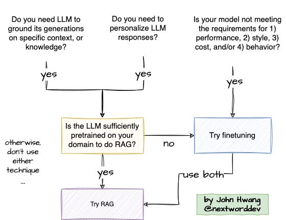 Rag Vs Finetuning Llms What To Use When And Why Rag Vs Finetuning Llms What To Use When And Why