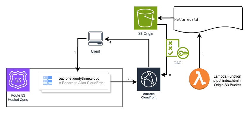 The complete reference guide to basic website hosting on AWS