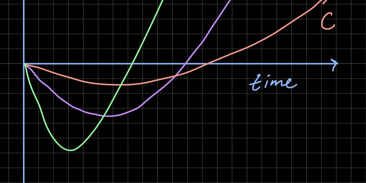 J-Curves - Matt Rickard