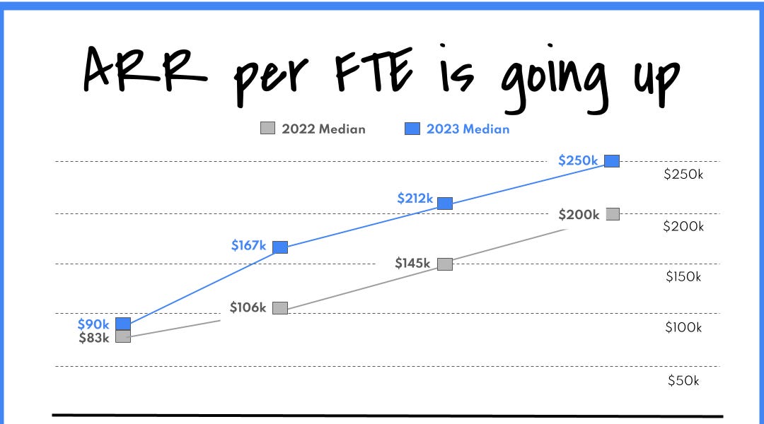 Your guide to ARR per FTE - Kyle Poyar’s Growth Unhinged