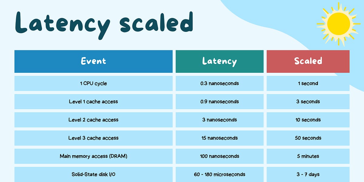 Latency explained and scaled by elena sunshine