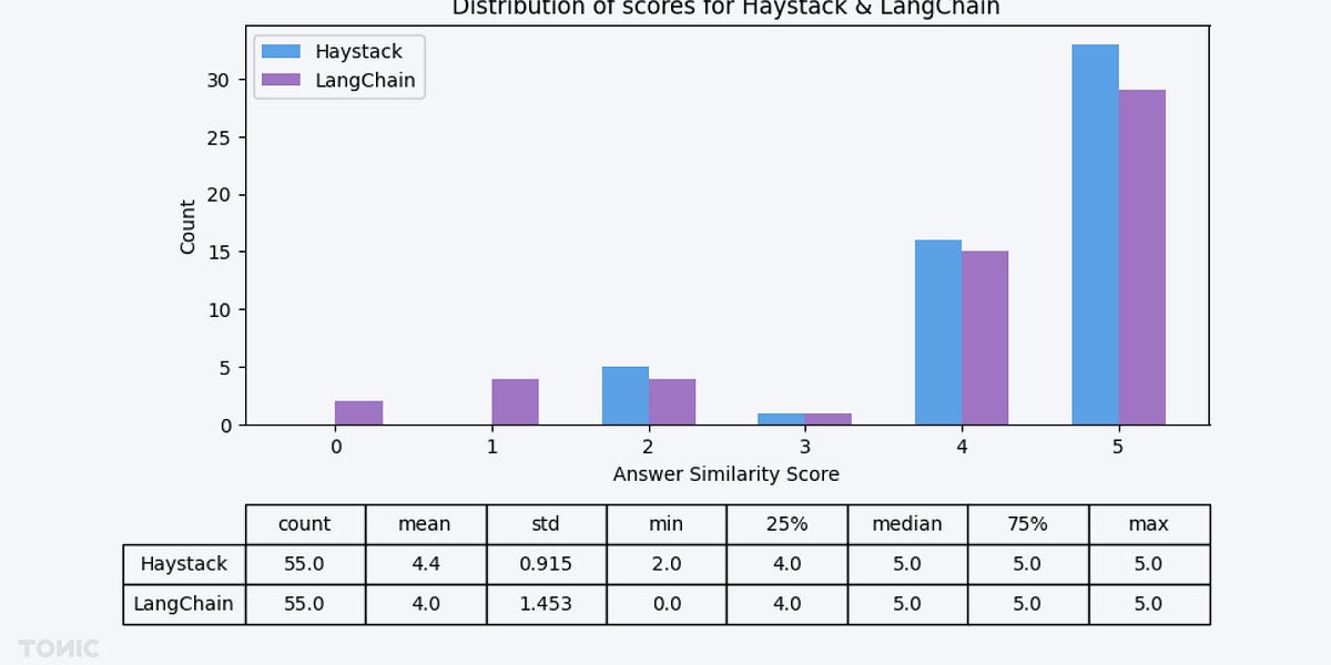 Haystack: A Great LangChain Alternative for RAG (RAG Evaluation Series)