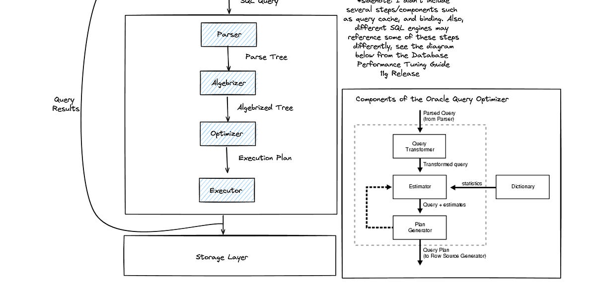 Behind the Scenes of SQL: Understanding SQL Query Execution