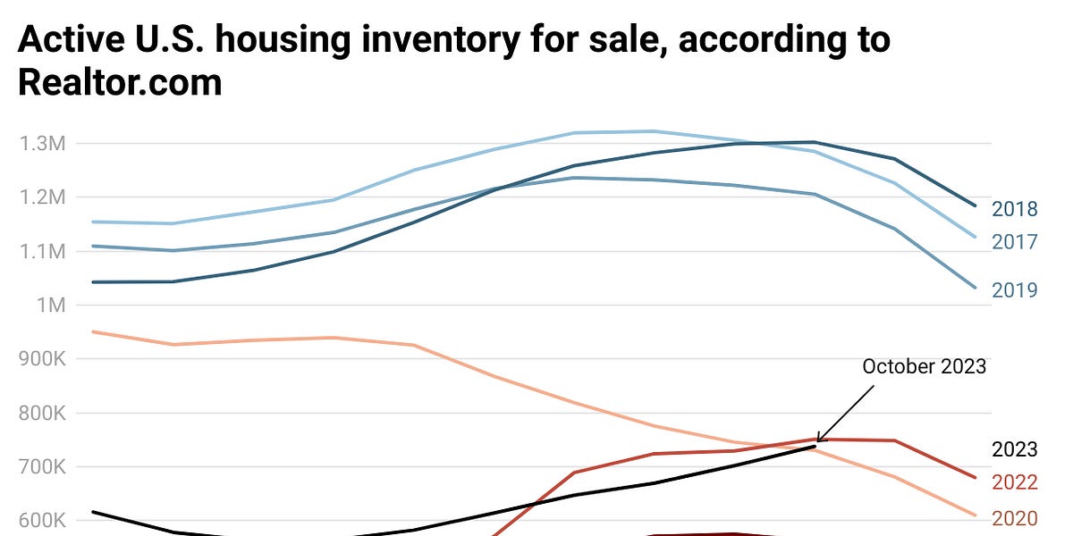 Why High Interest Rates Have Not Destroyed The Housing Market