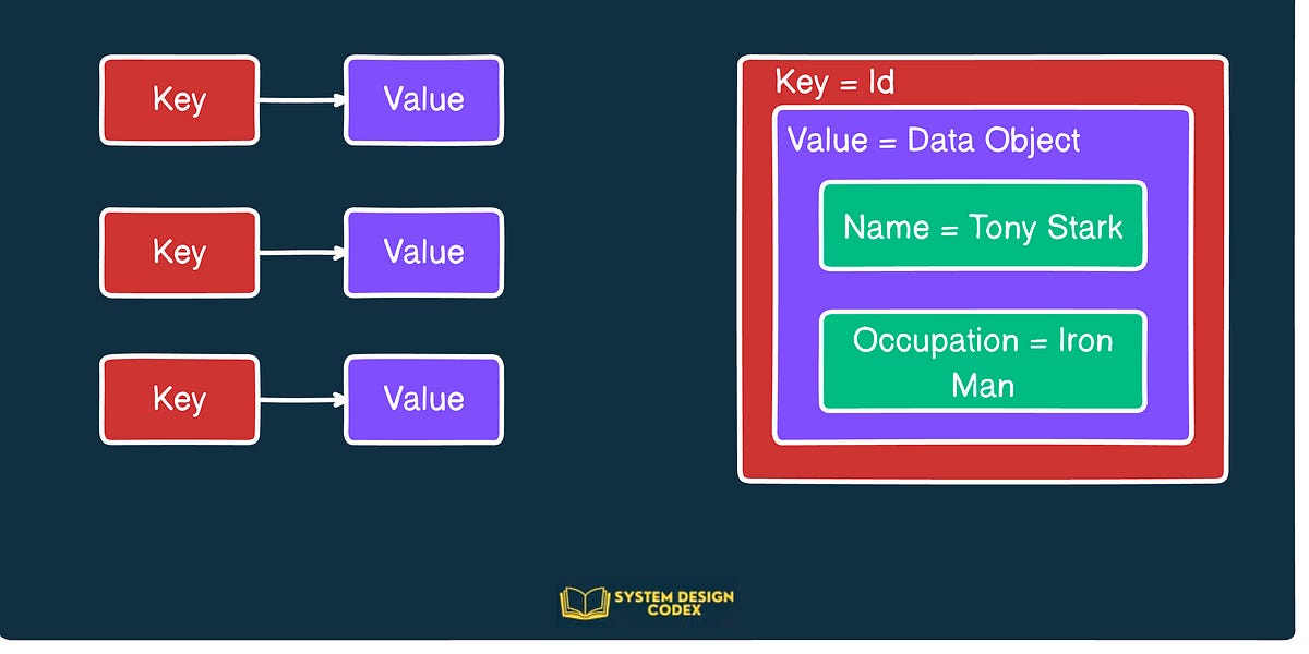 SDC#23 - Amazon's Dynamo Breakdown - by Saurabh Dashora