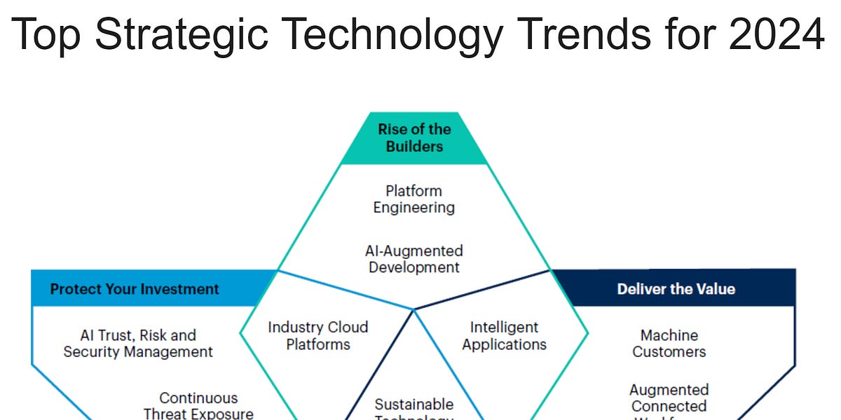 Gartner’s Top 10 Strategic Technology Trends of 2024