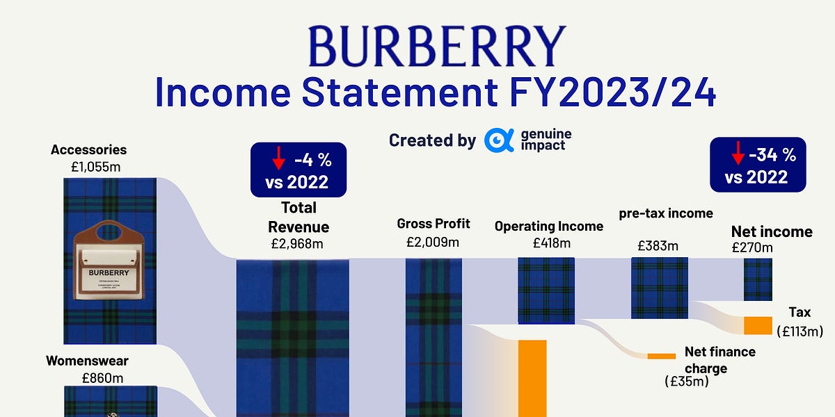 Burberry financial statement store