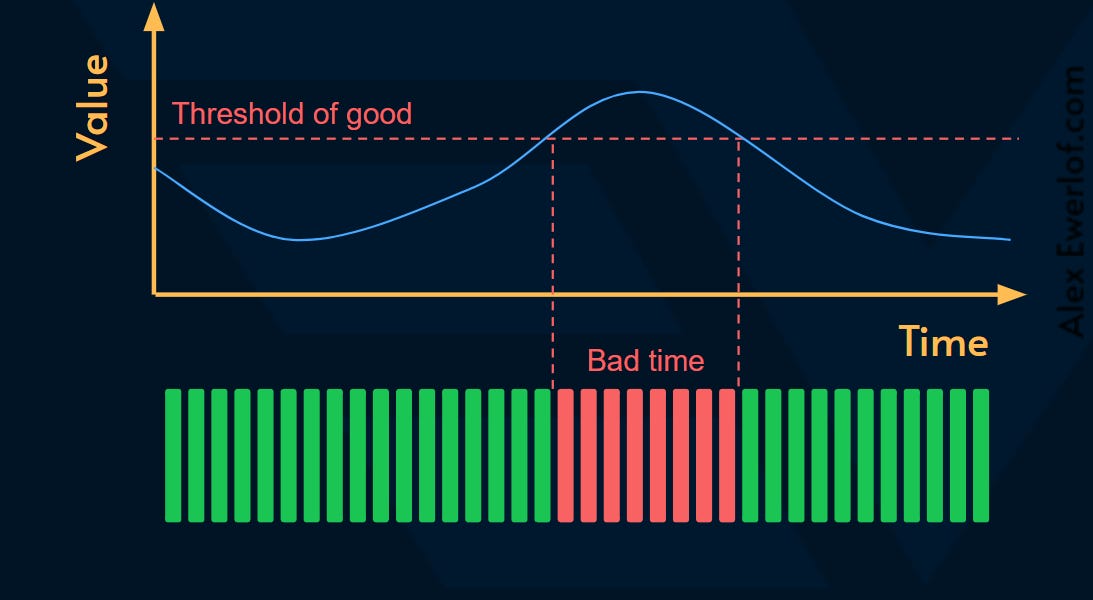 Time based vs Event based SLIs Alex Ewerlöf Notes