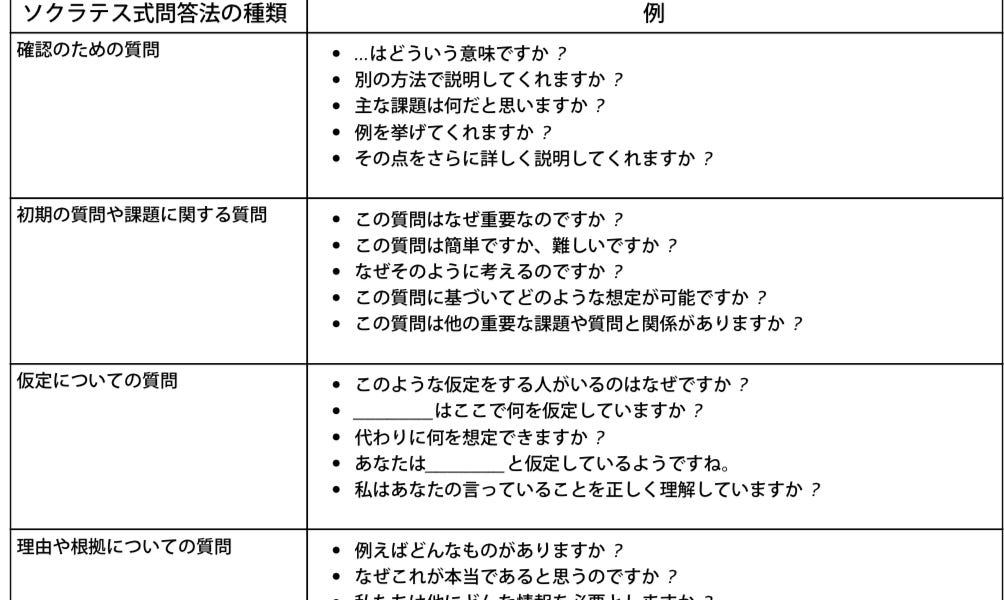 【7つの質問】思考の整理に使えるフレームワーク【ソクラテス式問答法】 - REO’s Substack