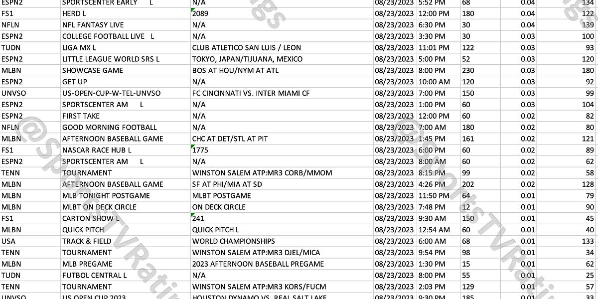 Top 50 Cable Sports Originals for Wednesday, August 23, 2023