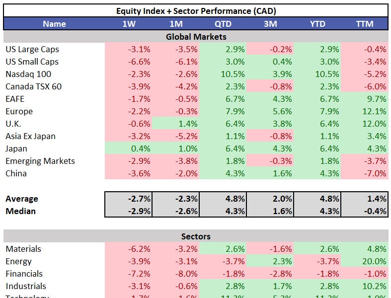 Daily Charts - RIP SVB 🪦 - by Andrew Sarna
