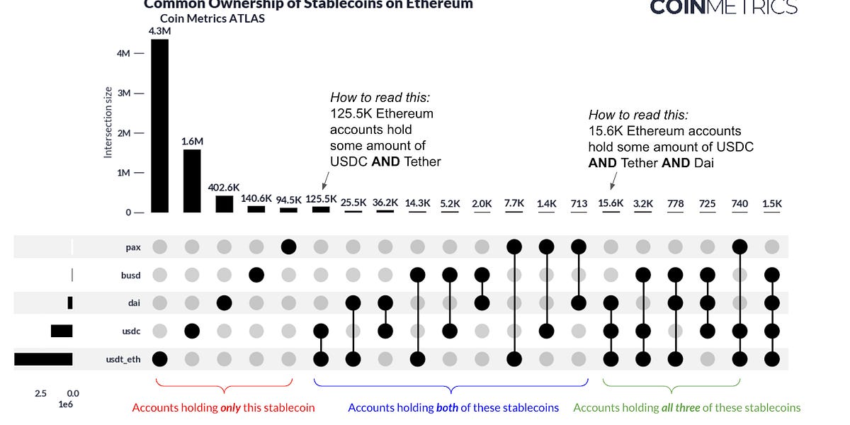 Coin Metrics’ State of the Network: Issue 222