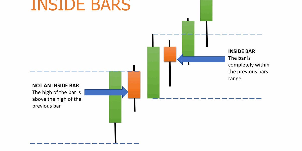 Inside Day Trading Strategy Stockbsessed
