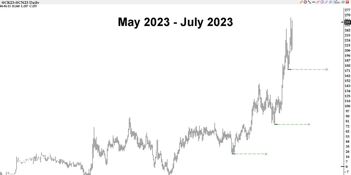 The expanding MayJuly corn inversion and why it's important